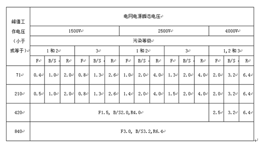 電源適配器安規(guī)之電氣間距和爬電距離