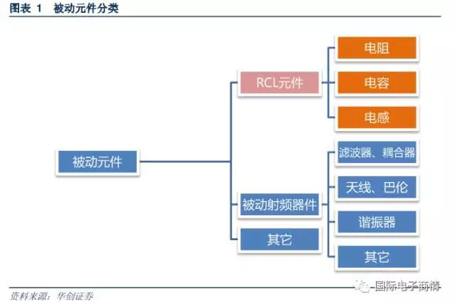 被動元件又稱為無源器件，是指不影響信號基本特征