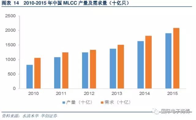 MLCC 需求量達到 18164 億只，同比增長 20.1%