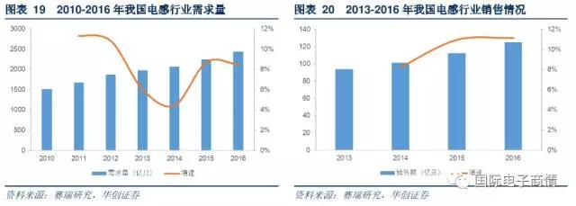 2016 年我國(guó)電感行業(yè)銷(xiāo)售達(dá)到 125 億元