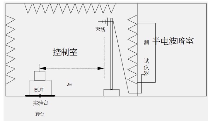 輻射騷擾測試設(shè)備布局圖