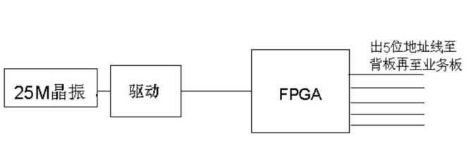 PCB關鍵信號線未布內層