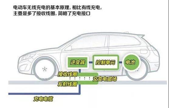 無線充電器原理及實現(xiàn)方式