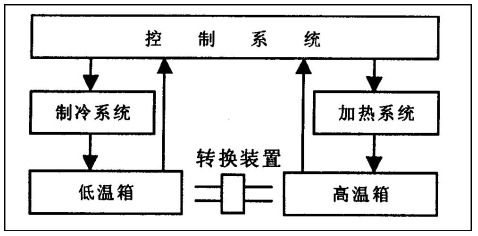 冷熱沖擊試驗的介紹