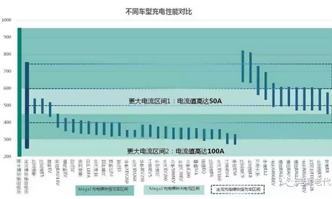 未來的充電樁為什么一定是向950V高壓的方向在走？