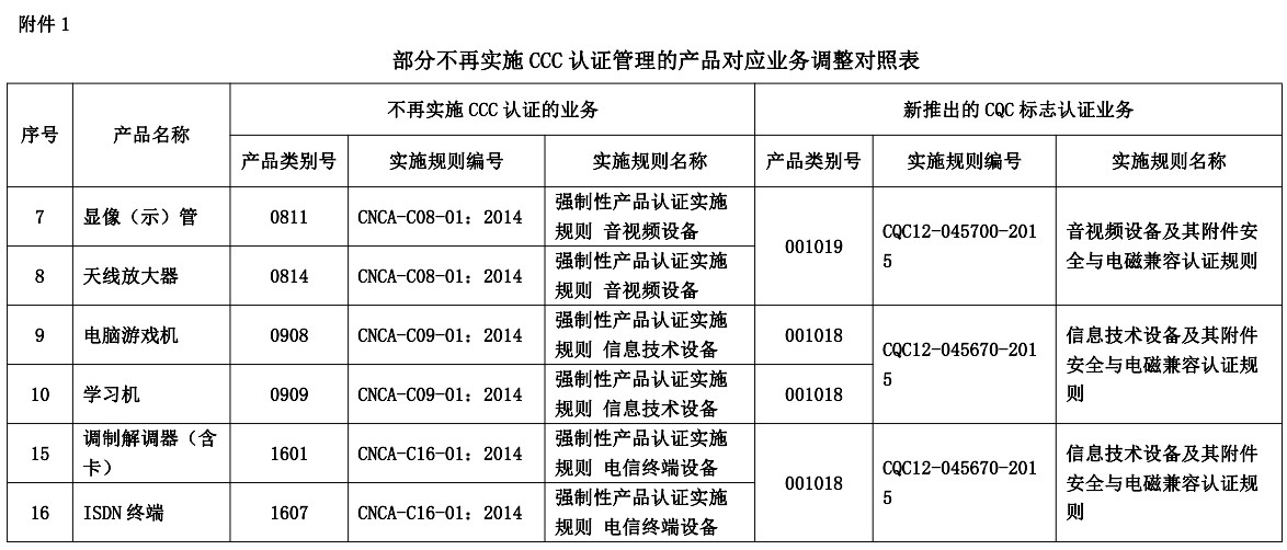 部分不再實施CCC認證管理的產(chǎn)品對應業(yè)務調整對照表