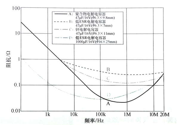 聚合物電解電容器與低ESR電解電容器、鉭電解電容器的阻抗頻率特性對(duì)照