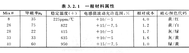 大電流鐵粉磁心扼流圈